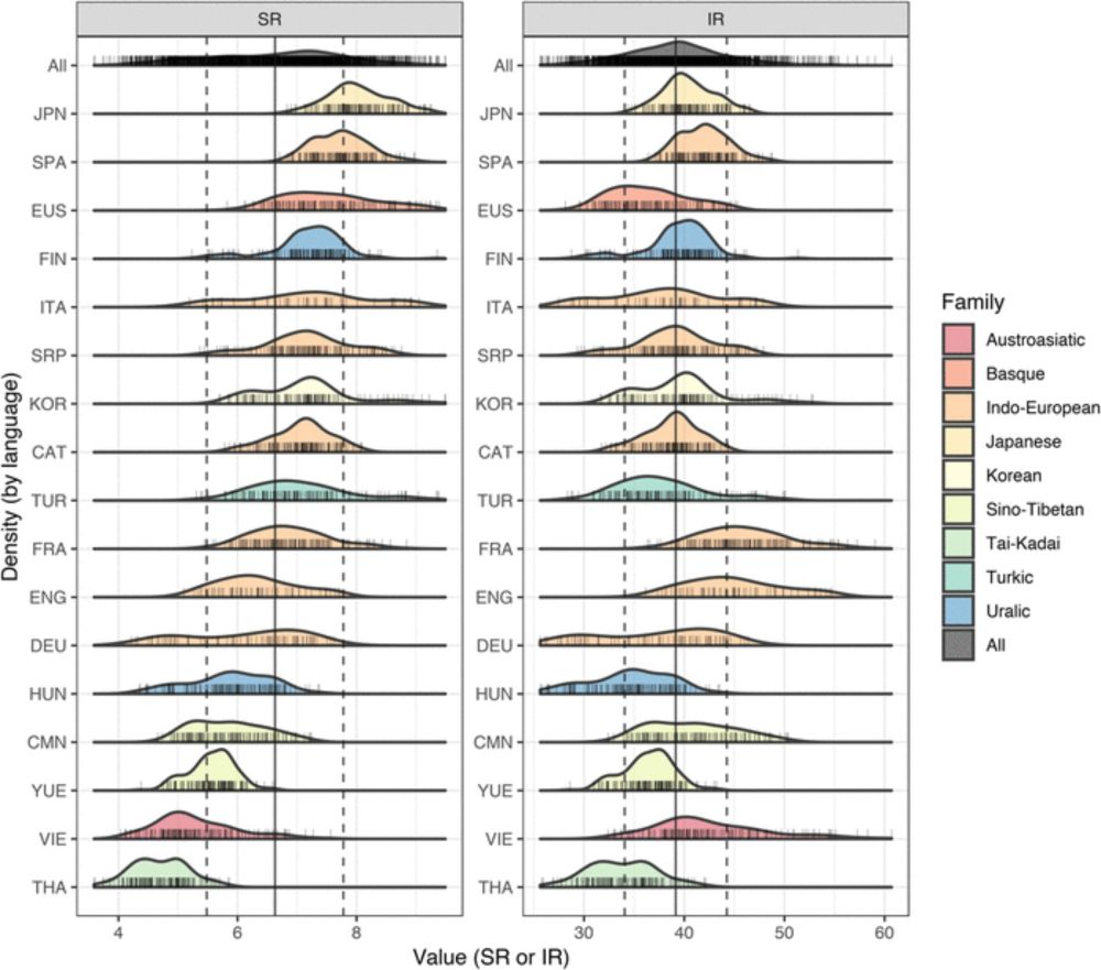 header image - Different languages, similar encoding efficiency: Comparable information rates across the human communicative niche