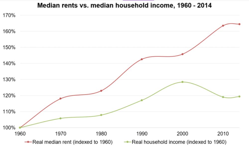 Graph showing income and rents 1960-2014, with income up 20%, rents up 64%.
