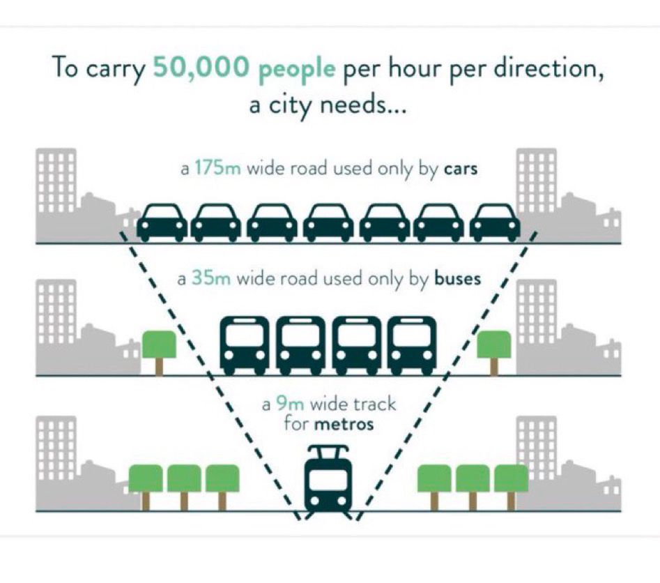 Graphic showing how much less space is needed to move more people on transit.