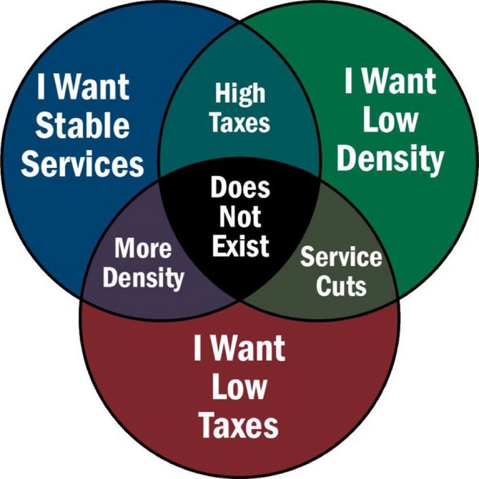 Venn diagram showing you can’t achieve stable services, low density and low taxes at the same time.