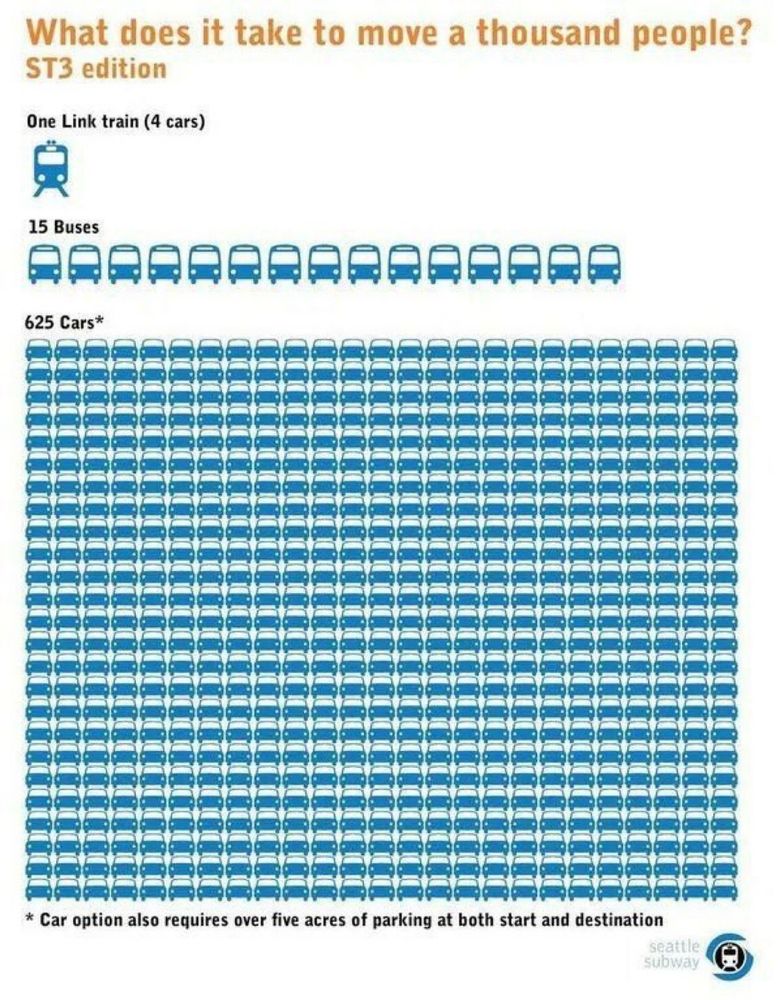 How do you move 1000 people? One link train with four cars, 15 buses, or 625 cars requiring over 5 acres of parking at both start and destination.
