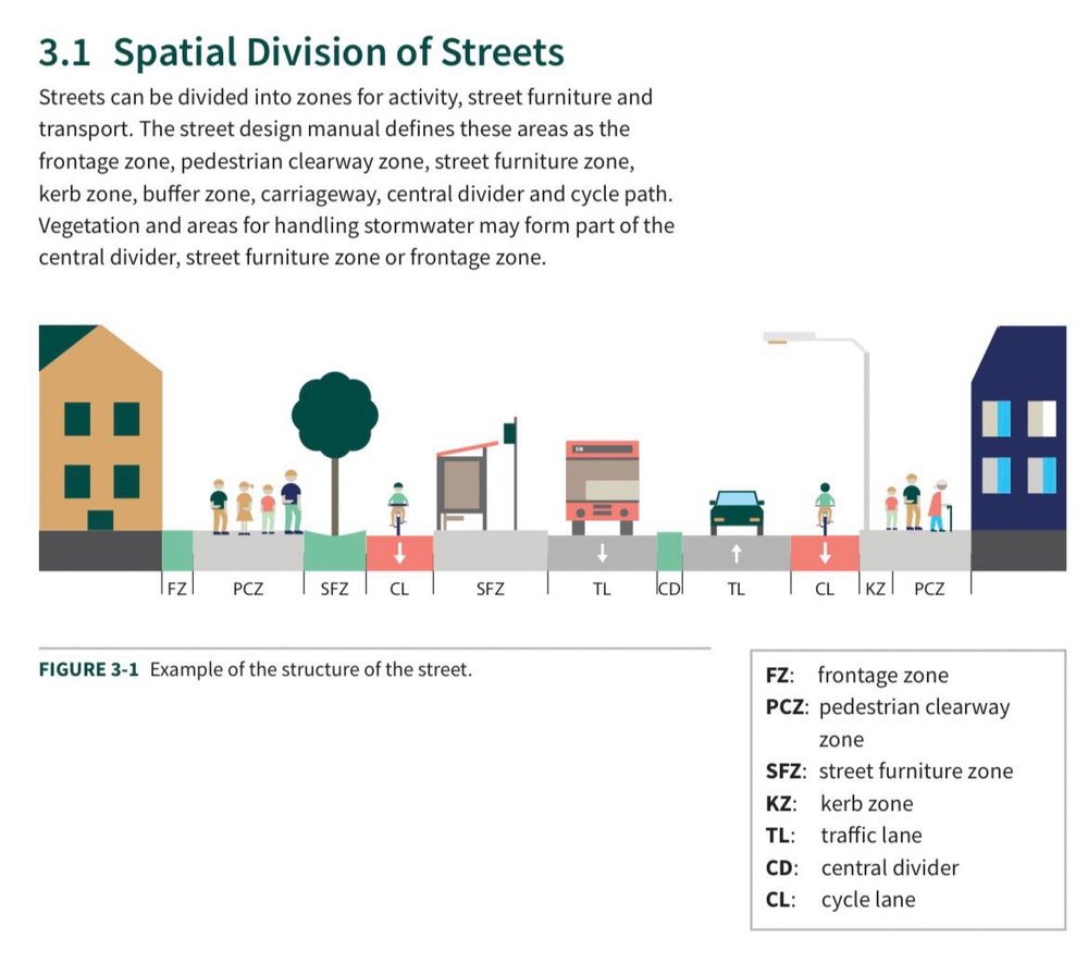 Street cross section drawing “spatial division of streets”