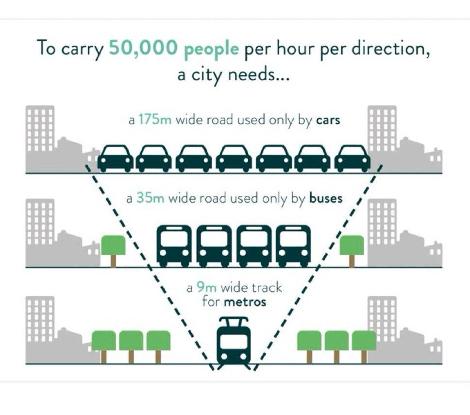 Graphic showing a 9 m wide track for metros can move as many people as a 175 m road for cars.