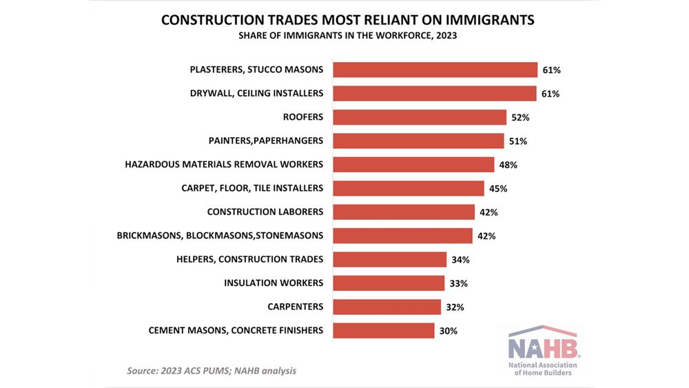 CONSTRUCTION TRADES MOST RELIANT ON IMMIGRANTS
SHARE OF IMMIGRANTS IN THE WORKFORCE, 2023