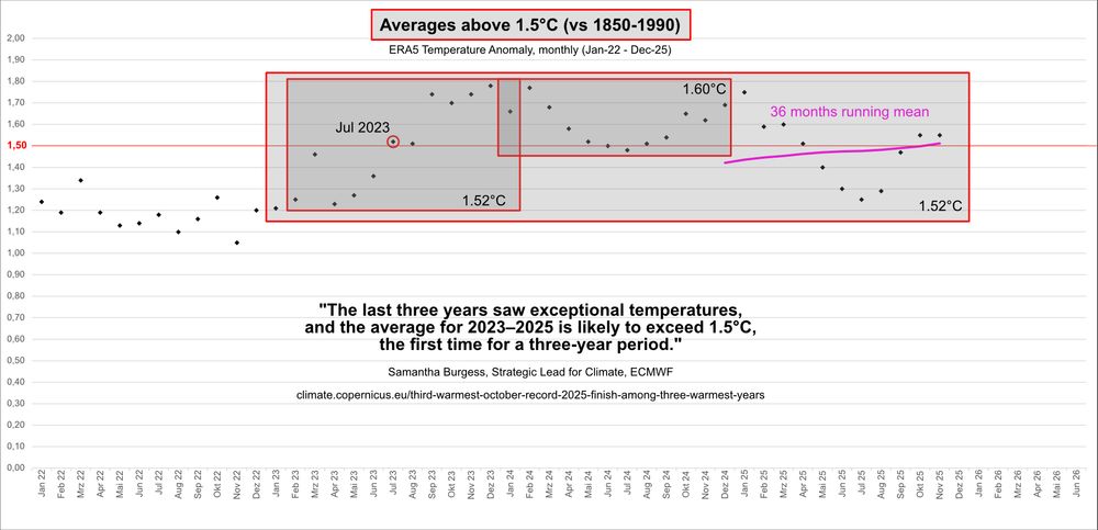 Graph showing monthly data from Copernicus with the quote:
"The last three years saw exceptional temperatures, and the average for 2023–2025 is likely to exceed 1.5°C, the first time for a three-year period."