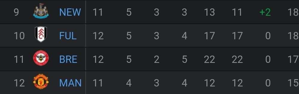 Newcastle, Fulham, Brentford, and Manchester United in 9th, 10th, 11th, and 12th in the Premier League table. 