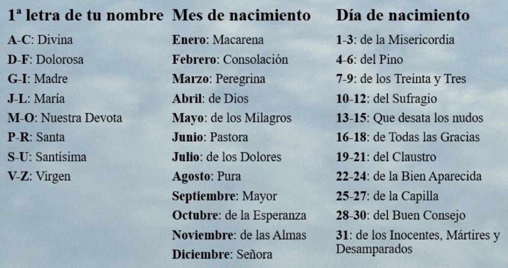 Una imagen dividida en tres columnas con la idea de formar un nombre de Virgen en función de ciertas opciones. 

La primera columna dice "1ª letra de tu nombre", seguido para que escojas entre:

A a C: Divina
D a F: Dolorosa
G a I: Madre
J a L: María
M a O: Nuestra Devota
P a R: Santa
S a U: Santísima
V a Z: Virgen.

La segunda columna dice "Mes de nacimiento", seguido para que escojas entre:

Enero: Macarena
Febrero: Consolación
Marzo: Peregrina
Abril: de Dios
Mayo: de los Milagros
Junio: Pastora
Julio: de los Dolores
Agosto: Pura
Septiembre: Mayor
Octubre: de la Esperanza
Noviembre: de las Almas
Diciembre: Señora

La tercera columna dice "Día de nacimiento", seguido para que escojas entre: 

1 a 3: de la Misericordia
4 a 6: del Pino
7 a 9: de los Treinta y Tres
10 a 12: del Sufragio
13 a 15: que Desata los Nudos
16 a 18: de Todas las Gracias
19 a 21: del Claustro
22 a 24: de la Bien Aparecida
25 a 27: de la Capilla
28 a 30: del Buen Consejo
31: de los Inocentes, Mártires y
Desamparados