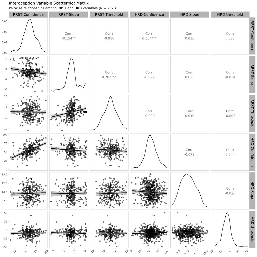 A scatter plot matrix depicting respiratory and cardiac threshold, slope, and metacognitive confidence. Only confidence correlates between tasks. 