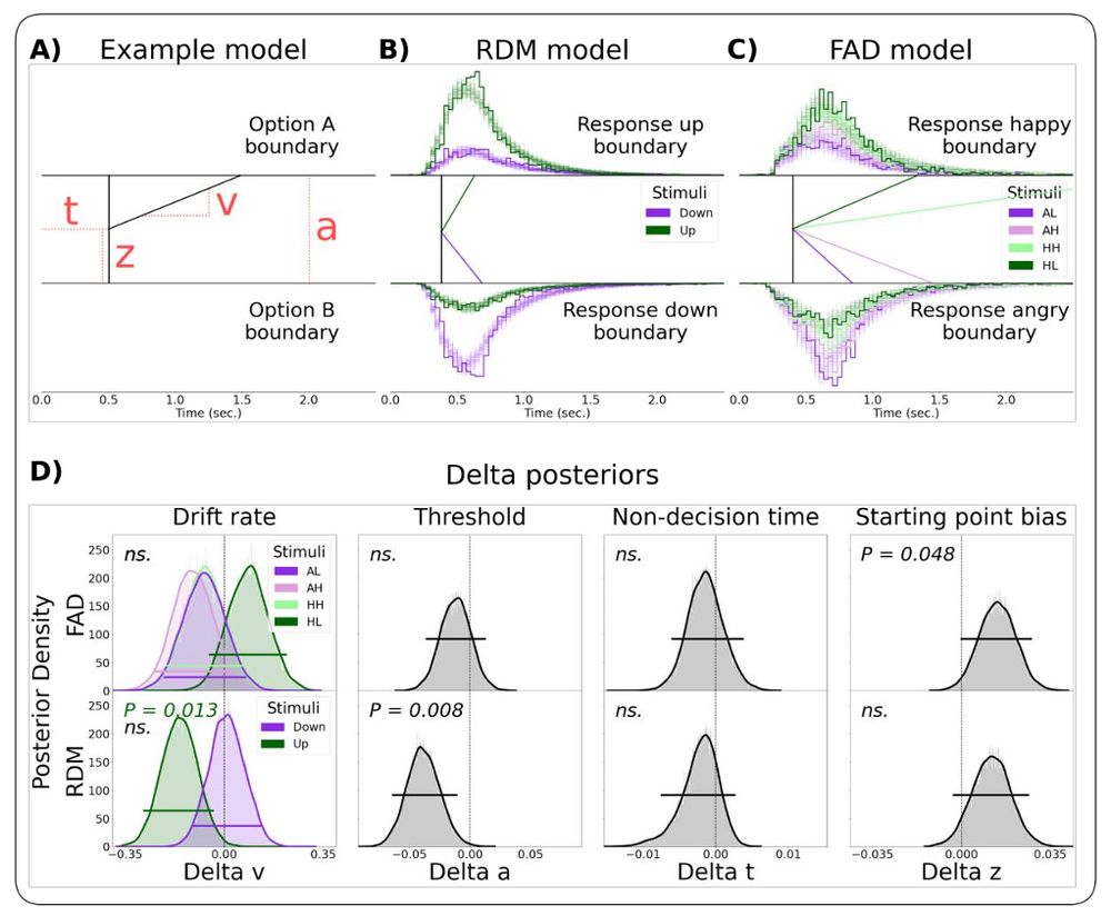 figure 2: figure showing overview of heirarchical drift diffusion modelling and key parameter effects.