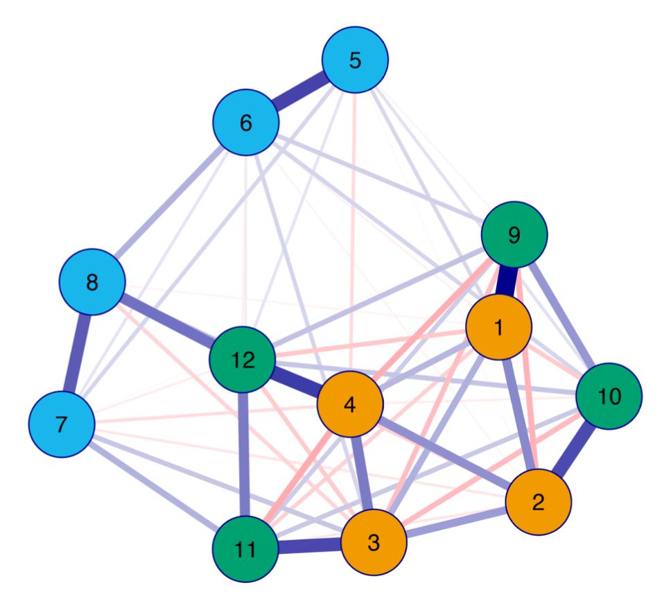 A network plot depicitng different subdomains of metacognition.
