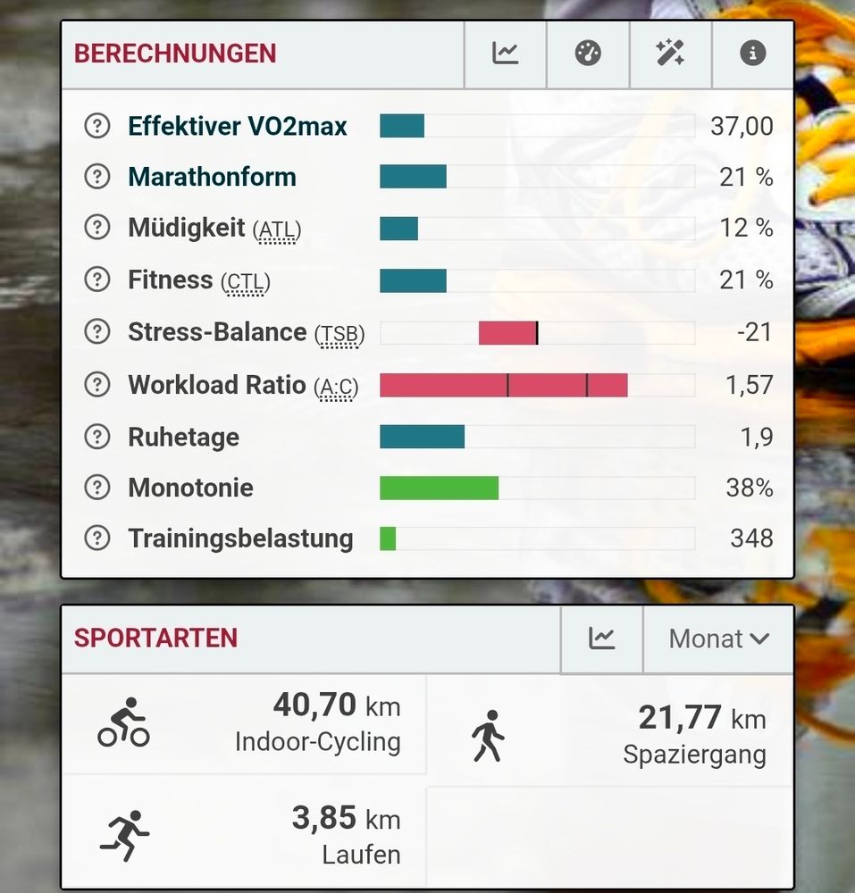 Eine Zusammenfassung meiner Fitness aus runalyze.

Fitness bei 21%. Trainingsbelastung bei einem humane Wert von 348.

40km auf der indoor-Rolle, ein kurzer Lauf und 20km spaziert