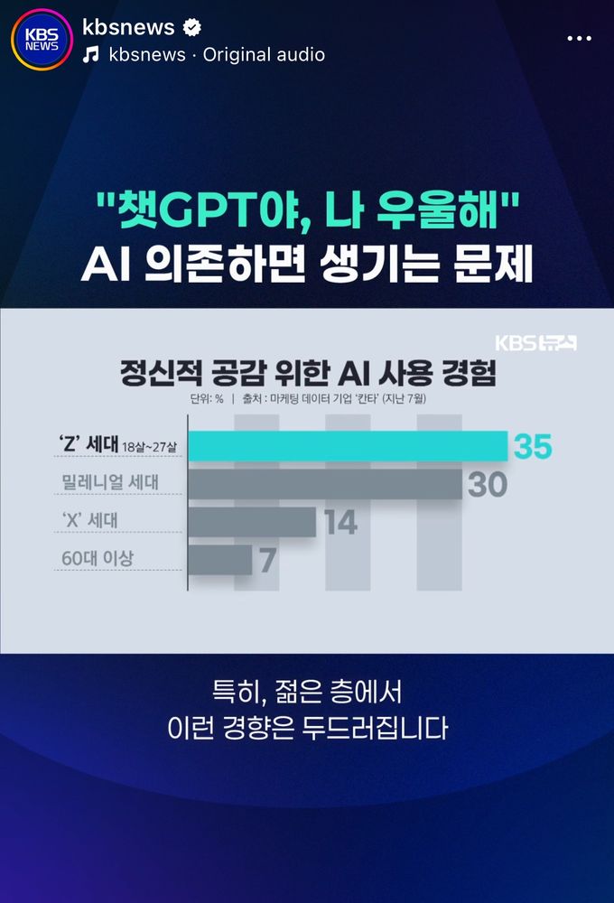 A bar graph of survey results showing that among AI users sampled, younger users have a tendency to report having used AI to obtain a feeling of empathy for their mental state.

Gen Z 35%
Millennials 30%
Gen X 14%
60s and older 7%
