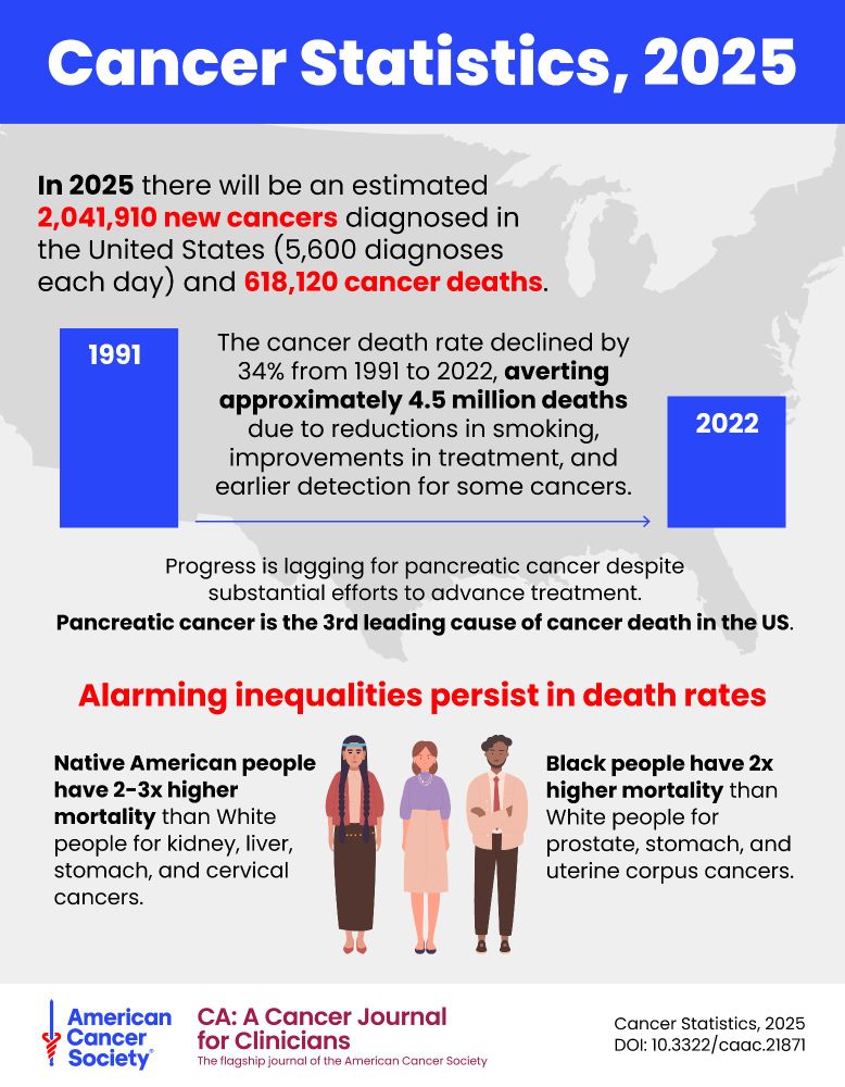Infographic for "Cancer Statistics, 2025," a report from the American Cancer Society. Read the full free report at: https://acsjournals.onlinelibrary.wiley.com/doi/10.3322/caac.21871