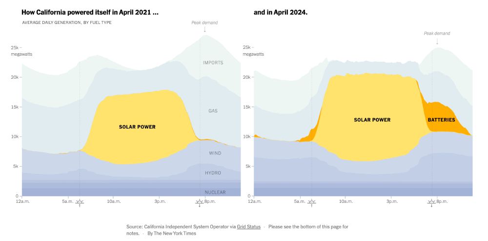 Two charts. One shows that in April 2021 California had barely any grid-scale battery power on its gird. The other shows that by 2024 batteries were providing several gigawatts of power during evening peaks, extending the reach of solar power after the sun goes down.