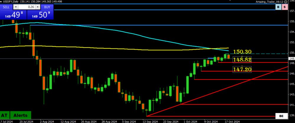 Weekly FX Chart Outlook - October 21-25