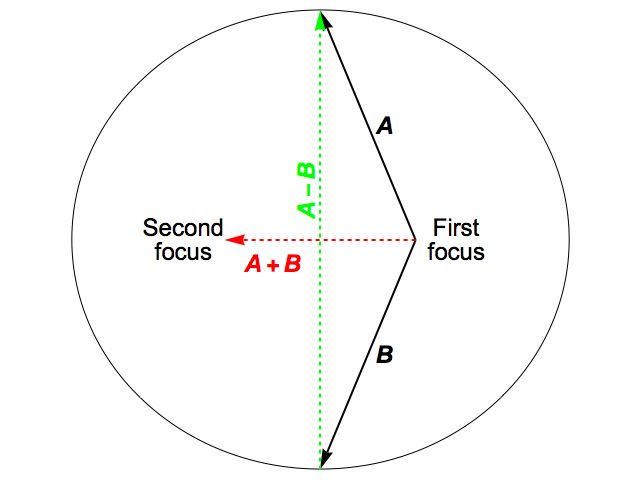 Two vectors of equal length are shown, labelled A and B, pointing from a common starting point, labelled "First focus", which is the right-hand focus of an ellipse with a horizontal major axis. The endpoints of the vectors A and B lie at the top and bottom points of the minor axis of the ellipse. The vector A+B is shown, pointing from the right-hand focus of the ellipse to the left-hand focus, and the vector A-B is shown, pointing from the endpoint of A at the top of the ellipse down to the endpoint of B.