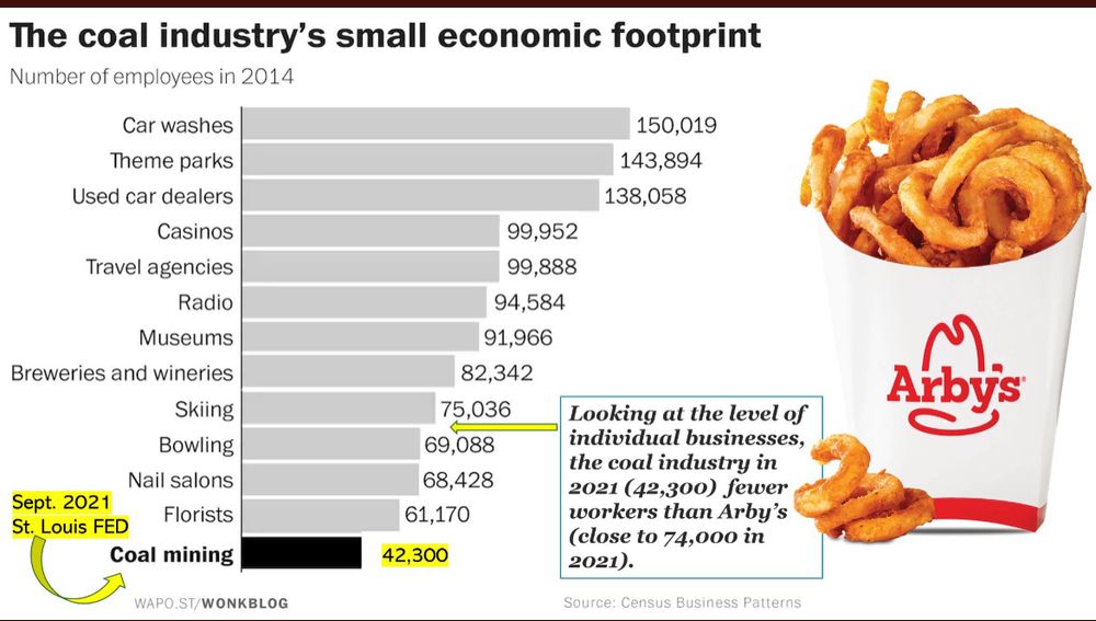 2021 data showing 74,000 people work at Arby’s versus 42,300 working in coal mines across the U.S. 