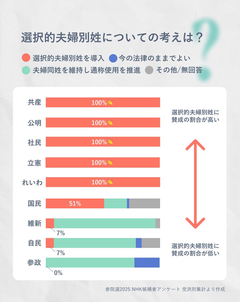 選択的夫婦別姓に関する政党別の考え方を示す棒グラフ。
グラフの左側には政党名が縦に並び、上から「共産」「公明」「社民」「立憲」「れいわ」「国民」「維新」「自民」「参政」と記載されている。
各政党名の右側には、回答の割合を示す横棒グラフが表示されている。回答の選択肢は以下の4つに色分けされている：
選択的夫婦別姓を導入（赤）
今の法律のままでよい（青）
夫婦同姓を維持し通称使用を推進（緑）
その他／無回答（灰）
各政党の回答割合は以下の通り：
共産：選択的夫婦別姓を導入100%
公明：選択的夫婦別姓を導入100%
社民：選択的夫婦別姓を導入100%
立憲：選択的夫婦別姓を導入100%
れいわ：選択的夫婦別姓を導入100%
国民：選択的夫婦別姓を導入51%、今の法律のままでよい11%、夫婦同姓を維持し通称使用を推進20%、その他／無回答27%
維新：選択的夫婦別姓を導入7%、夫婦同姓を維持し通称使用を推進89%、その他／無回答4%
自民：選択的夫婦別姓を導入7%、今の法律のままでよい5%、夫婦同姓を維持し通称使用を推進72%、その他／無回答16%
参政：選択的夫婦別姓を導入0%、今の法律のままでよい22%、夫婦同姓を維持し通称使用を推進78%
グラフの右側には、「選択的夫婦別姓に賛成の割合が高い」という上向きの矢印と、「選択的夫婦別姓に賛成の割合が低い」という下向きの矢印があり、政党による賛否の傾向が示されている。
出典は「参院選2025 NHK候補者アンケート 党派別集計より作成」。
