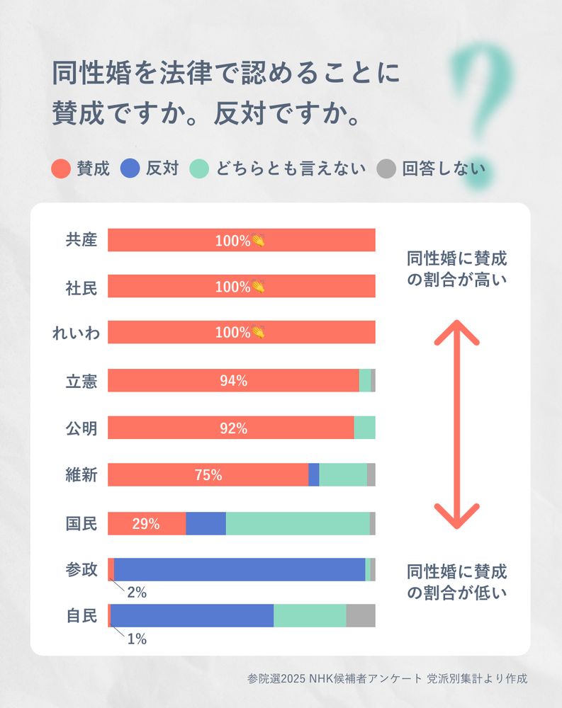 同性婚の法制化に関する政党別の賛否の割合を示す棒グラフ。
グラフの左側には政党名が縦に並び、上から「共産」「社民」「れいわ」「立憲」「公明」「維新」「国民」「参政」「自民」と記載されている。
各政党名の右側には、賛成（赤）、反対（青）、どちらとも言えない（緑）、回答しない（灰）の割合を示す横棒グラフが表示されている。
共産、社民、れいわ：賛成が100%
立憲：賛成94%、どちらとも言えない4%、回答しない2％
公明：賛成92%、どちらとも言えない8%
維新：賛成75%、反対4%、どちらとも言えない18%、回答しない4％
国民：賛成29%、反対15%、どちらとも言えない54%、回答しない2%
参政：賛成2%、反対95%、どちらとも言えない2%、回答しない2%
自民：賛成1%、反対61%、どちらとも言えない27%、回答しない11%
グラフの右側には、「同性婚に賛成の割合が高い」という上向きの矢印と、「同性婚に賛成の割合が低い」という下向きの矢印があり、政党による賛否の傾向が示されている。
出典は「参院選2025 NHK候補者アンケート 党派別集計より作成」。
