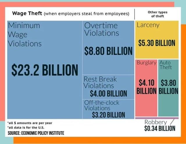 A graph showing all types of theft with all the kinds of wage theft FAR surpassing all other kinds of theft with the biggest category being minimum wage violations at 23.2 billion (graph from 2018)