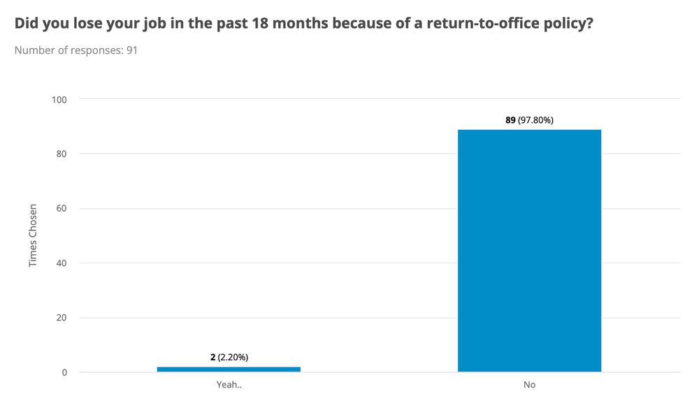 Did you lose your job in the past 18 months because of a return-to-office policy?

2.20% Yeah...
97.80% No