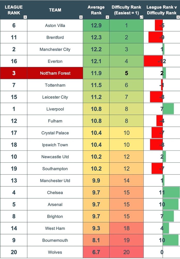 Table showing the relative difficulty of all EPL clubs' fixtures for the opening 10 games of the 2024-25 season.