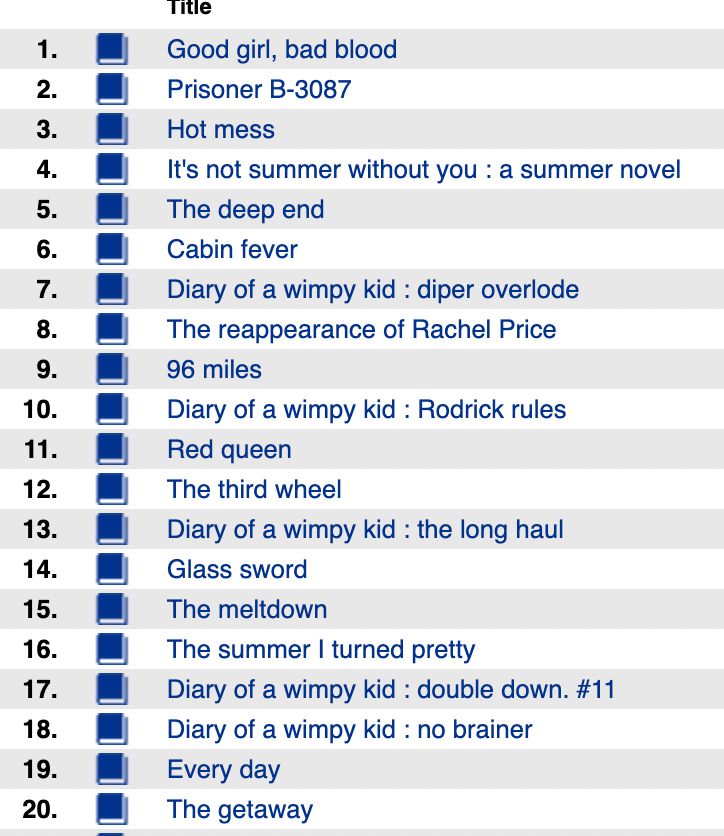 List of top circulating books: 1.	Book	Good girl, bad blood	Jackson, Holly, 1992-	Mystery - F JAC	37
2.	Book	Prisoner B-3087	Gratz, Alan, 1972-	Historical Fiction - F GRA	31
3.	Book	Hot mess	Kinney, Jeff.	Humor - F KIN	30
4.	Book	It's not summer without you : a summer novel	Han, Jenny.	Romance - F HAN	30
5.	Book	The deep end	Kinney, Jeff.	Humor - F KIN	29
6.	Book	Cabin fever	Kinney, Jeff.	Humor - F KIN	28
7.	Book	Diary of a wimpy kid : diper overlode	Kinney, Jeff,	Humor - F KIN	28
8.	Book	The reappearance of Rachel Price	Jackson, Holly, 1992-	Mystery - F JAC	28
9.	Book	96 miles	Esplin, J. L.	Adventure - F ESP	26
10.	Book	Diary of a wimpy kid : Rodrick rules	Kinney, Jeff.	Humor - F KIN	26
11.	Book	Red queen	Aveyard, Victoria.	Fantasy - F AVE	26
12.	Book	The third wheel	Kinney, Jeff.	Humor - F KIN	26
13.	Book	Diary of a wimpy kid : the long haul	Kinney, Jeff.	Humor - F KIN	24
14.	Book	Glass sword	Aveyard, Victoria.	Fantasy - F AVE	24
15.	Book	The meltdown	Kinney, Jeff,	Humor - F KIN	24
16.	Book	The summer I turned pretty	Han, Jenny.	Romance - F HAN	24
17.	Book	Diary of a wimpy kid : double down. #11	Kinney, Jeff.	Humor - F KIN	23
18.	Book	Diary of a wimpy kid : no brainer	Kinney, Jeff.	Humor - F KIN	23
19.	Book	Every day	Levithan, David.	Romance - F LEV	23
20.	Book	The getaway	Giles, Lamar, 1979-