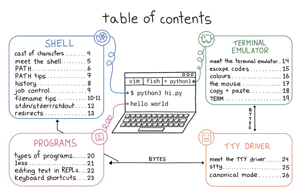 1. SHELL

cast of characters
meet the shell
PATH
PATH tips
history
job control
filename tips
stdin/stderr/stdout
redirects

2. TERMINAL EMULATOR

meet the terminal emulator
escape cdoes
colours
the mouse
copy & paste
TERM

3. PROGRAMS

types of programs
less
editing text in REPLs
keyboard shortcuts

4. TTY DRIVER

meet the TTY driver
stty
canonical mode