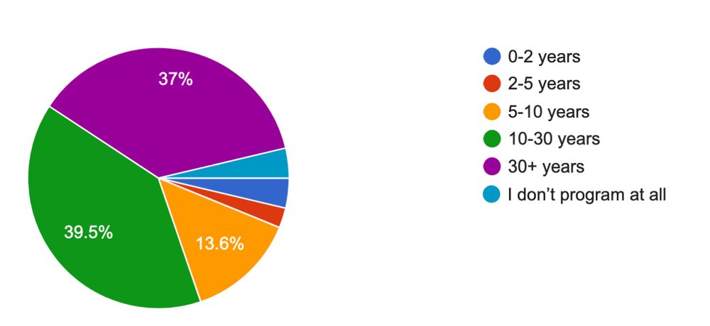 37% - 30+ years
39.5% - 10-30 years
13.6% - 5-10 years
10% - under 5 years