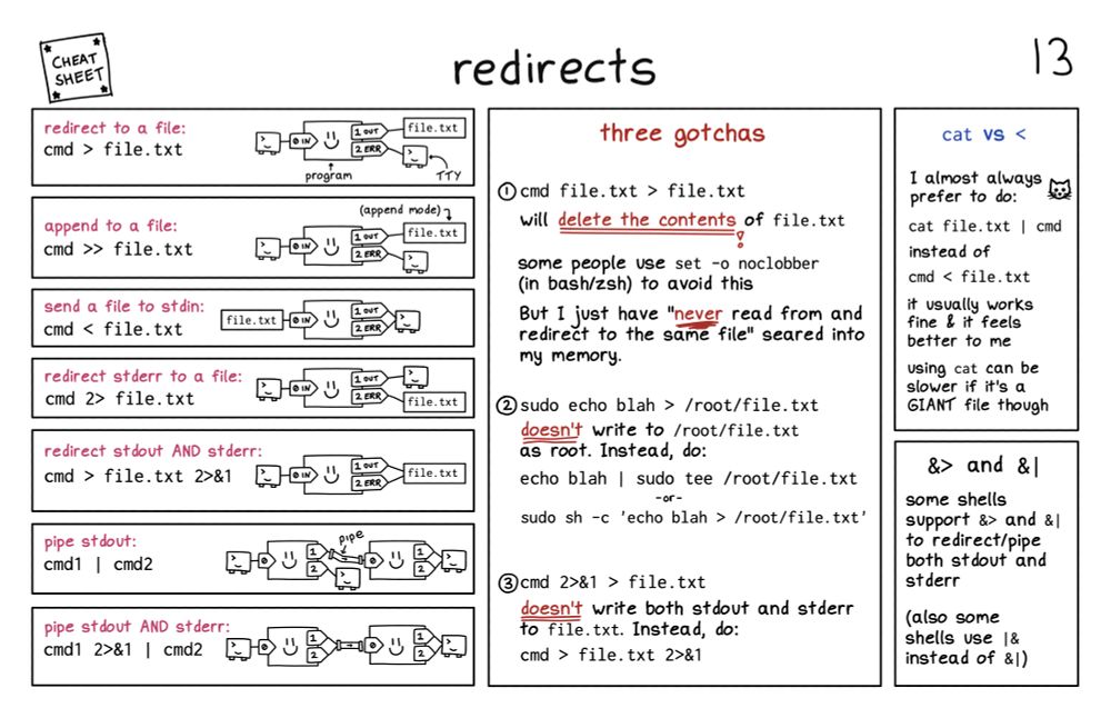 cmd > file.txt
cmd >> file.txt
cmd < file.txt
cmd 2> file.txt
cmd > file.txt 2>&1
cmd1 | cmd2
cmd1 2>&1 | cmd2

three gotchas:

1. cmd file.txt > file.txt  will delete the contents of file.txt

some people use set -o noclobber (in bash/zsh) to avoid this

But I just have "never read from and redirect to the same file" seared into my memory.

2. sudo echo blah > /root/file.txt doesn't write to /root/file.txt as root. Instead, do:

echo blah | sudo tee /root/file.txt

or

sudo sh -c 'echo blah > /root/file.txt'

3. cmd 2>&1 > file.txt  doesn't write both stdout and stderr to file.txt. Instead, do:

cmd > file.txt 2>&1

panel 3: cat vs <

I almost always prefer to do:

cat file.txt | cmd

instead of

cmd < file.txt

it usually works fine & it feels better to me

using cat can be slower if it's a GIANT file though

panel 4: &> and &|

some shells support &> and &| to redirect/pipe both stdout and stderr

(also some shells use |& instead of &|)