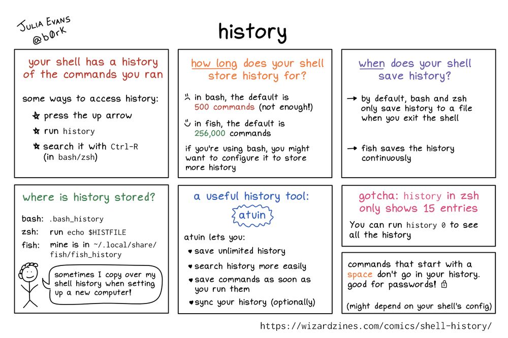 panel 1: your shell has a history of the commands you ran

some ways to access history:

* press the up arrow
* run history
* search it with Ctrl-R (in bash/zsh)

panel 2: how long does your shell store history for?

in bash, the default is 
500 commands (not enough!)

in fish, the default is 
256,000 commands

if you're using bash, you might want to configure it to store more history

panel 3: when does your shell save history?

by default, bash and zsh only save history to a file when you exit the shell

fish saves the history continuously

panel 4: where is history stored?

bash: .bash_history

zsh: run echo $HISTFILE

fish: mine is in ~/.local/share/fish/fish_history

person (thinking): “sometimes I copy over my shell history when setting up a new computer!”

panel 5: a useful history tool:  atuin

atuin lets you:

* save unlimited history
* search history more easily
* save commands as soon as you run them
* sync your history (optionally)

panel 6: gotcha: history in zsh only shows 15 entries

You can run history 0 to see all the history


panel 7: 

commands that start with a space don't go in your history. good for passwords!   

(might depend on your shell's config)
