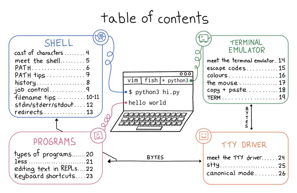 1. SHELL

cast of characters
meet the shell
PATH
PATH tips
history
job control
filename tips
stdin/stderr/stdout
redirects

2. TERMINAL EMULATOR

meet the terminal emulator
escape cdoes
colours
the mouse
copy & paste
TERM

3. PROGRAMS

types of programs
less
editing text in REPLs
keyboard shortcuts

4. TTY DRIVER

meet the TTY driver
stty
canonical mode
