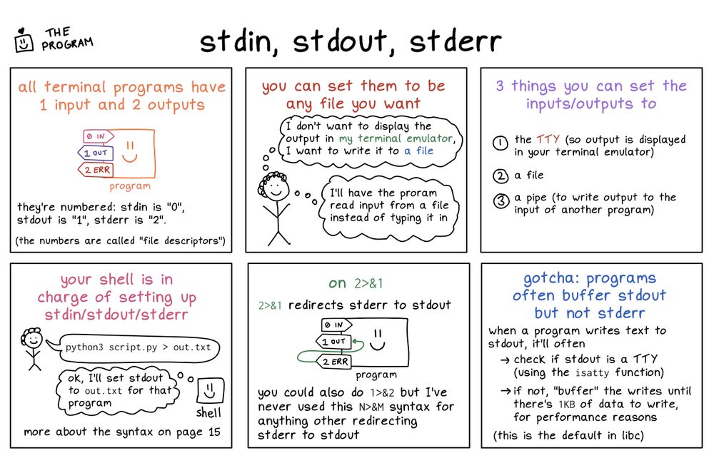 Panel 1: all terminal programs have 1 input and 2 outputs 

they're numbered: stdin is "0", stdout is "1", stderr is "2". 


(the numbers are called "file descriptors")

panel 2: you can set them to be any file you want

person: “I don't want to display the output in my terminal emulator, I want to write it to a file”
person: “I'll have the proram read input from a file instead of typing it in"

panel 3: 3 things you can set the inputs/outputs to

1. the TTY (so output is displayed in your terminal emulator)
2. a file
3. a pipe (to write output to the input of another program)

panel 4: your shell is in charge of setting up stdin/stdout/stderr

person: “python3 script.py > out.txt”

shell: “ok, I'll set stdout to out.txt for that program”


more about the syntax on page 15

panel 5: on 2>&1

2>&1 redirects stderr to stdout

you could also do 1>&2 but I've never used this N>&M syntax for anything other redirecting stderr to stdout

panel 6: gotcha: programs often buffer stdout but not stderr

when a program writes text to stdout, it'll often

1. check if stdout is a TTY (using the isatty function)
2. if not, "buffer" the writes until there's 1KB of data to write, for performance reasons

(this is the default in libc)