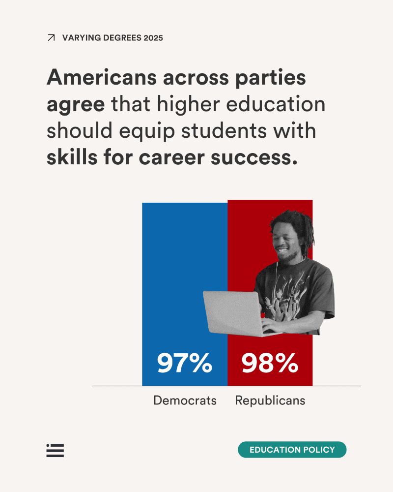 Simple bar chart indicating that 97% of Democrats and 98% of Republicans agree that higher education should equip students with skills for career success