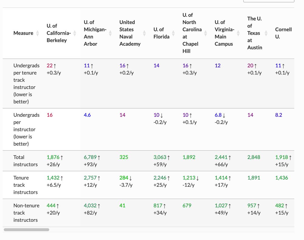 Table showing comparison of UC Berkeley vs similar colleges in teaching: undergrads per tenure track instructor, undergrads per all instructors, total instructors, and more