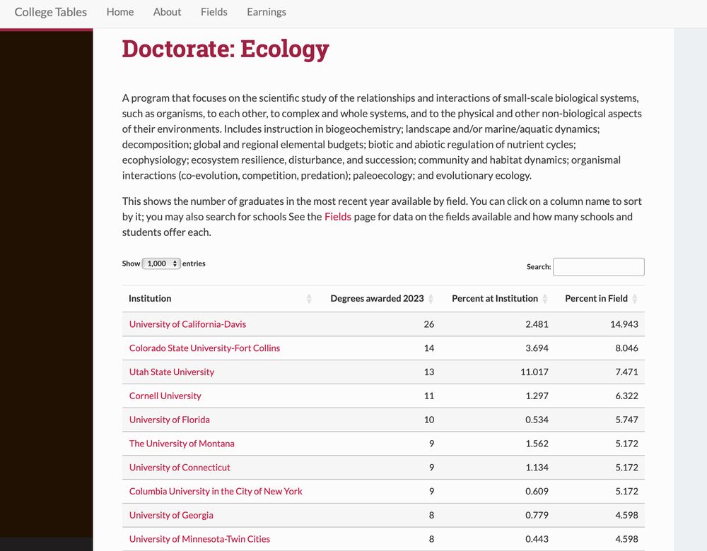 Table showing where people get PhDs in Ecology: UC Davis, Colorado State, and more