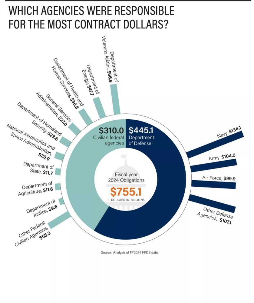 Pie chart showing agencies with the most contracting dollars. The total is $755.1 billion. Of that, $445.1 billion is from the DOD and the other $310 billion are from civilian agencies.