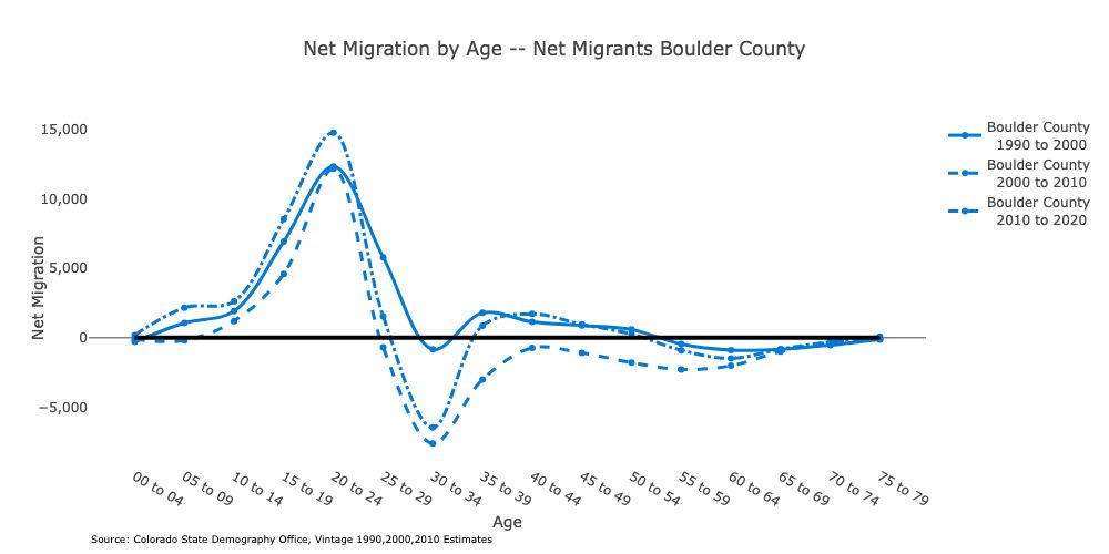Net Migration by Age in Boulder County over three decade-long periods, 1990 to 2020. Net migration is high and positive for younger ages, especially 20-24, and nearer zero but trending negative for older ages. It is very negative for 30-34-year-olds in the last two decades and fairly negative for 35-39-year-olds in the last decade.