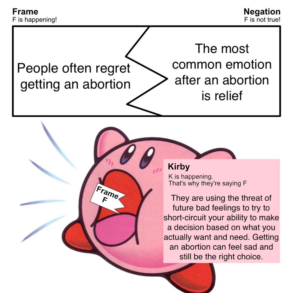The Kirby argument template developed by @anthonymoser.com. The Frame is "People often regret getting an abortion." The Negation is "The most common emotion after an abortion is relief." Kirby is, instead of negating the frame, eating it, and saying "They are using the threat of future bad feelings to try to short-circuit your ability to make a decision based on what you actually want and need. Getting an abortion can feel sad and still be the right choice."