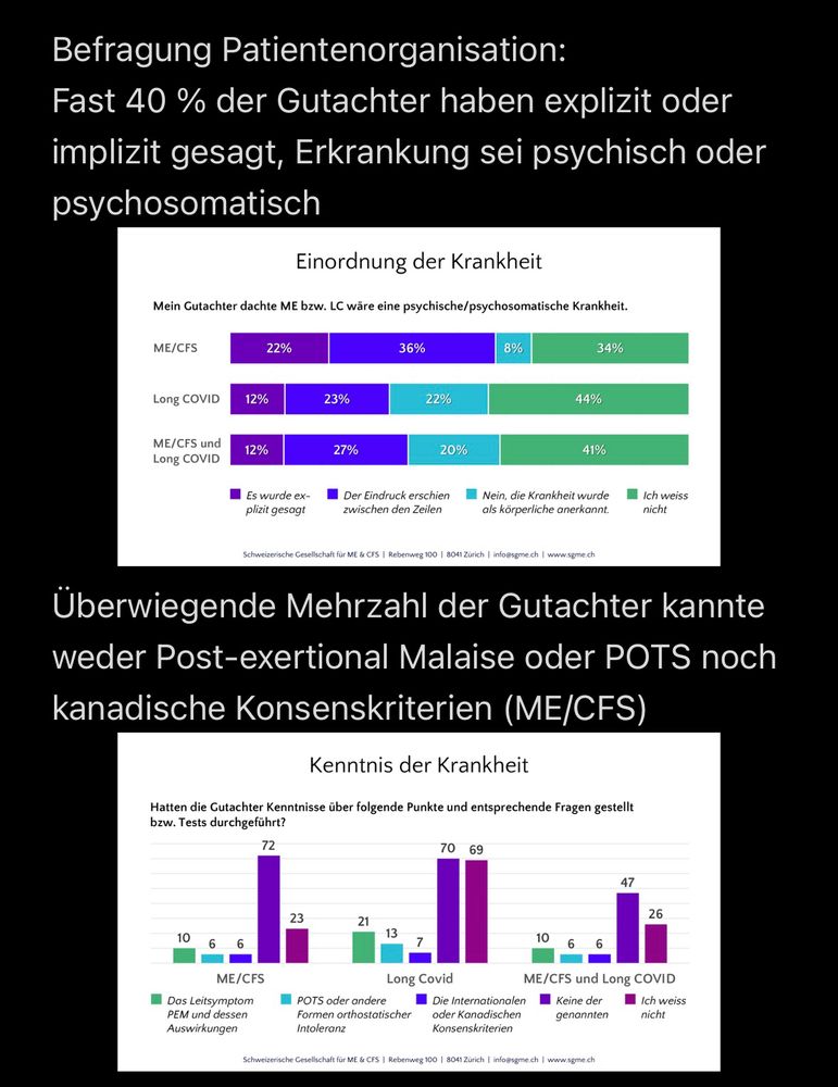 Fast 40 % aller Gutachter haben direkt oder impliziert gesagt, Long Covid sei psychosomatisch, und die überwiegende Mehrzahl kannte weder Post-exertional Malaise oder posturales orthostatisches Tachykardiesyndrom noch kanadische Konsenskriterien


