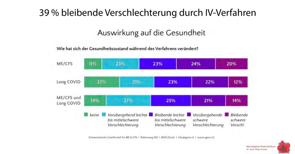 Statistik der Patient Organisationen, dass in der Schweiz 25 % aller Long Covid oder ME betroffenen eine leichte bis mittelschwere und 14 % eine mittelschwere bis schwere irreversible Verschlechterung durch die Begutachtung erlitten haben