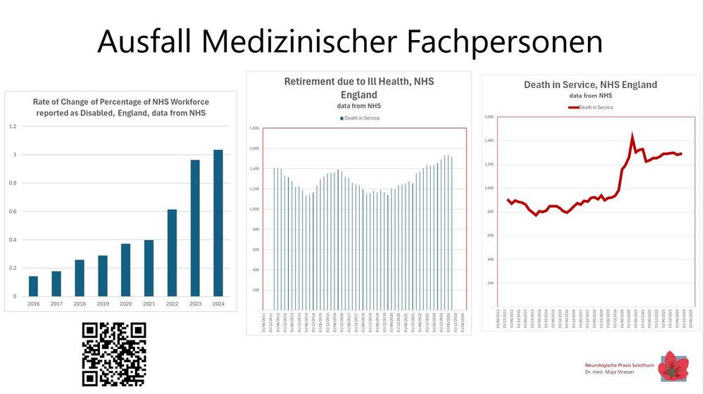 Drei Grafiken des NHS über den Ausfall medizinischer Fachpersonen durch chronische Krankheit, vorzeitige Pensionierung und Tod. Alle drei haben seit der Pandemie und insbesondere seit Aufhebung der Schutzmassnahmen massiv zugenommen.