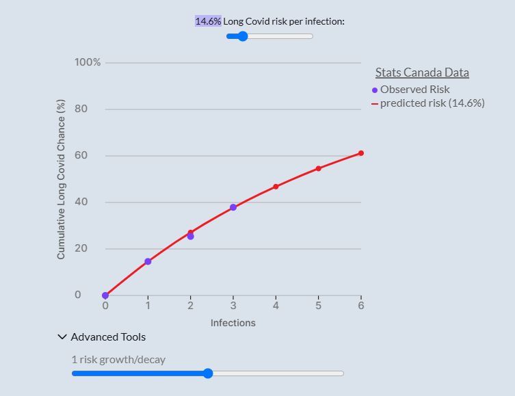 Screenshot of interactive chart comparing user-selected cumulative risk projection with Stats Canada Long COVID observations