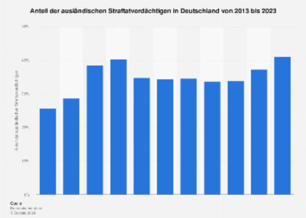 Ausländeranteil Straftatverdächtige 2023 | Statista