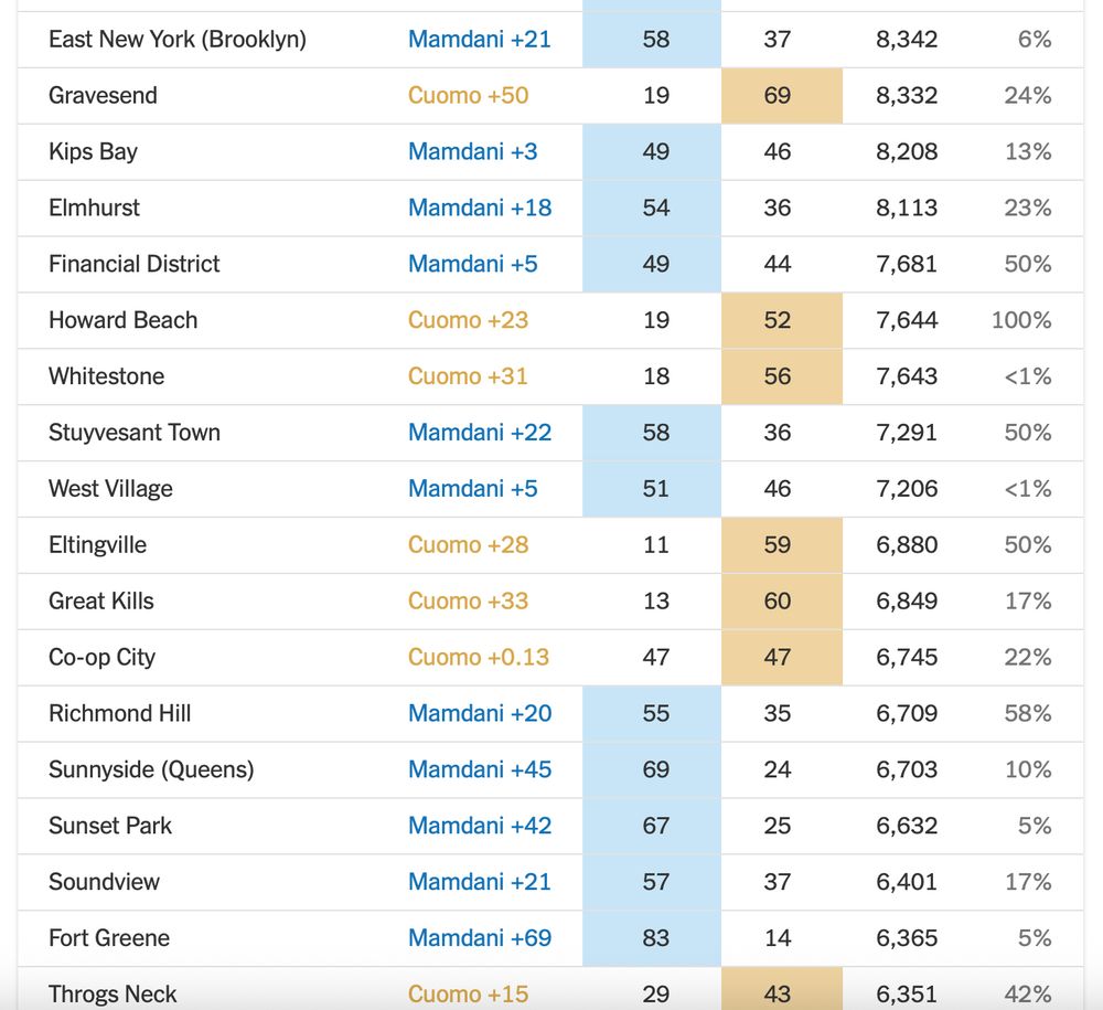 NY Times list of neighborhood, indicating who voted for Mamdani and Cuomo, which can be used as a dating guide.