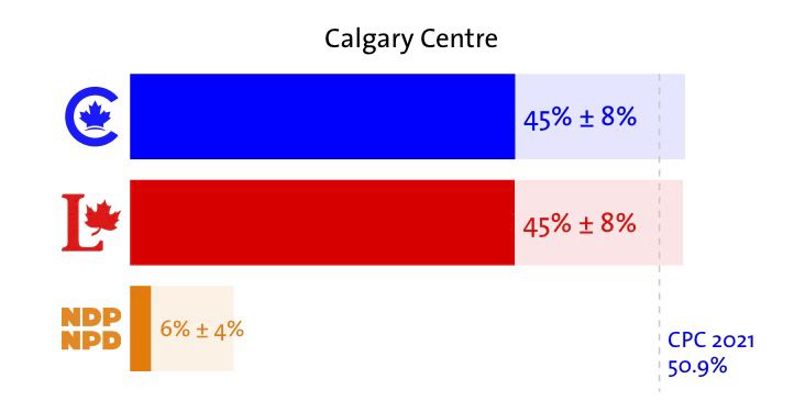 A projection for Calgary Centre with the CPC and Liberals both at 45% and the NDP at 6%. 