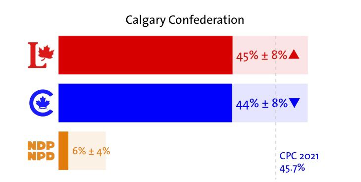 A projection for Calgary Confederation with the Liberals at 45%, the CPC at 44% and the NDP at 6%. 