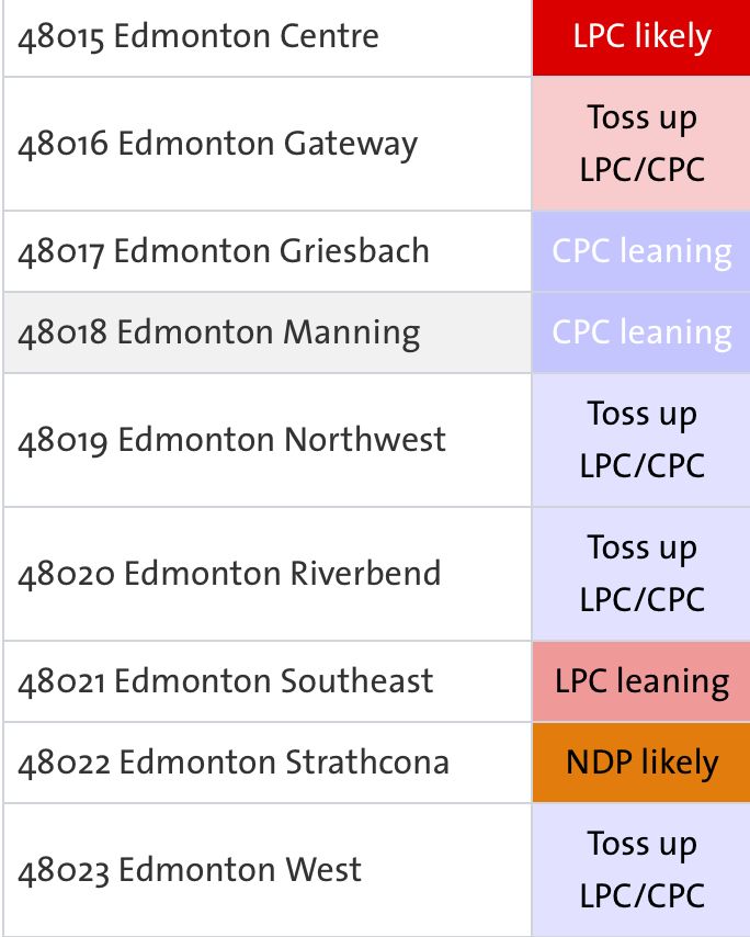 A list of all federal ridings in Edmonton that show no safe or likely CPC seats. 