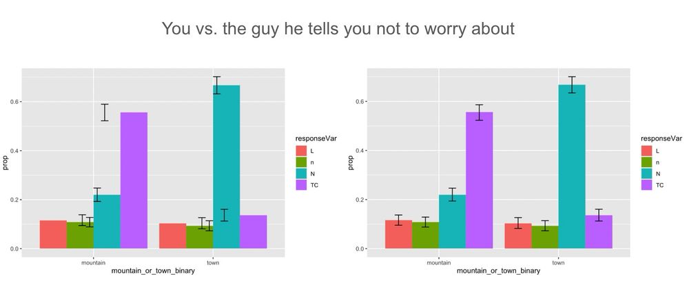 Image of two ggplot plots side by side. They are position dodged bar plots; the left plot's confidence intervals are placed incorrectly. The right plot's confidence intervals are placed correctly. The caption says "You vs. the guy he tells you not to worry about"