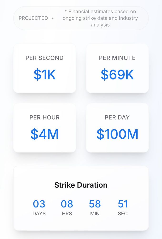 per second: 1K$ per minute: 69K$ per hour: 4M$ per day: 100M$ Strike duration: 03 days 08 hours 58 min 51 sec